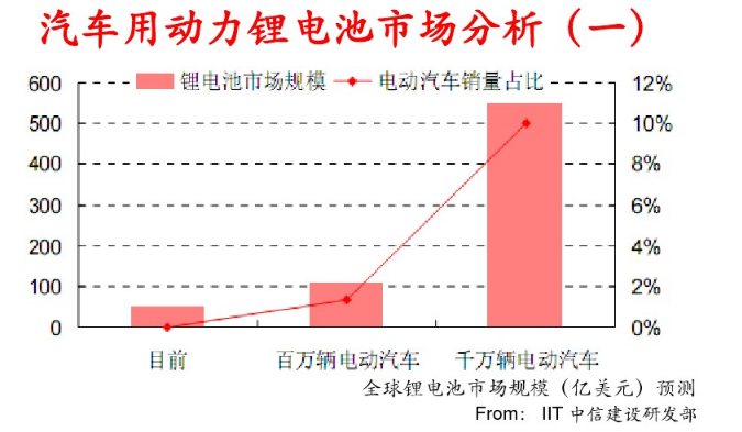 動(dòng)力電池的經(jīng)濟(jì)意義 動(dòng)力電池的經(jīng)濟(jì)意義