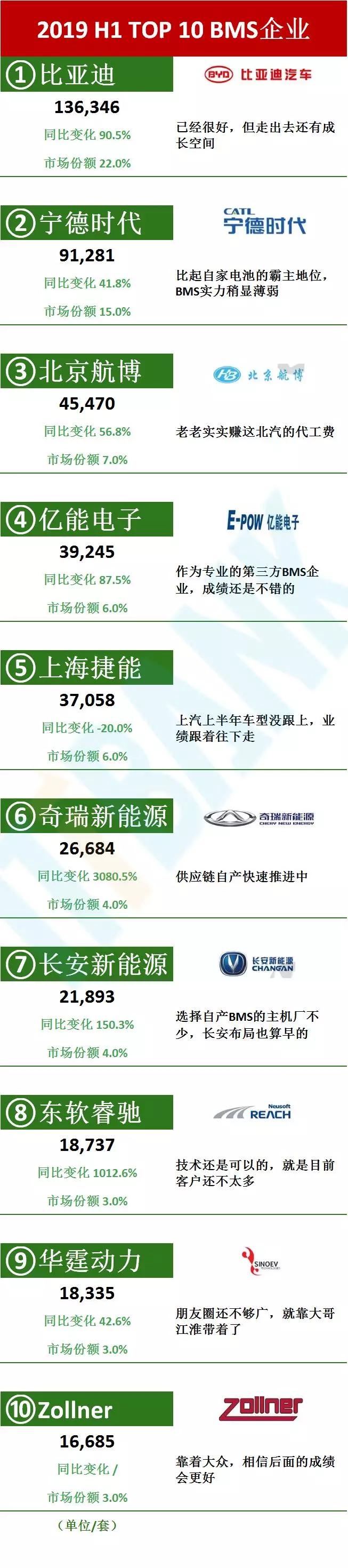 國內2019年前十BMS廠家