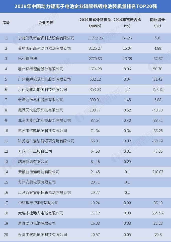 2019年中國動(dòng)力磷酸鐵鋰電池裝機(jī)量前20名