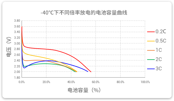 -40℃下以不同倍率（0.2c到3c）進(jìn)行放電，容量保持率均超40%。