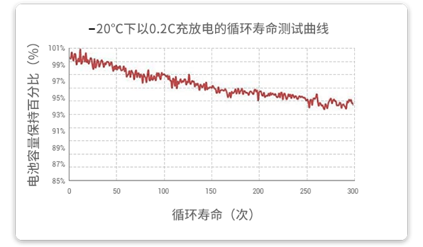 20℃溫度下以0.2c放電的循環(huán)試驗(yàn)在經(jīng)過(guò)300個(gè)循環(huán)后，容量保持率超過(guò)93%。