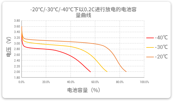 格瑞普生產(chǎn)的低溫磷酸鋰鐵電池以0.2C速率在不同溫度下放電，放電溫度范圍值大，放電容量可觀。