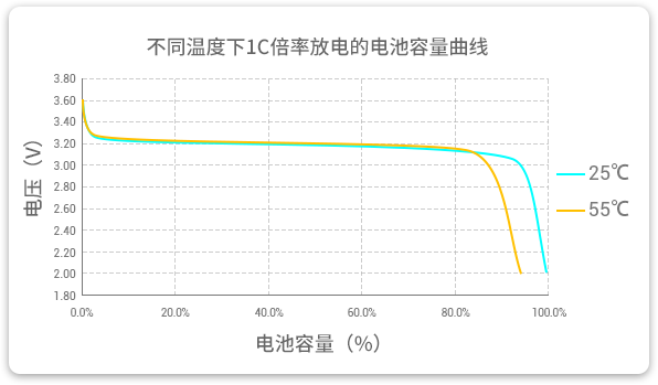 格瑞普低溫磷酸鋰鐵電池在25℃和55℃溫度下以1C速率放電，放電容量幾乎為100%，保持高放電效率。