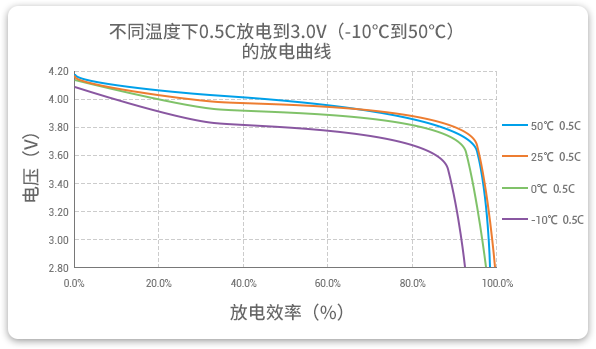 格瑞普低溫鋰聚合物電池在-10至50℃以0.5C進(jìn)行放電，放電效率均超過(guò)90%。