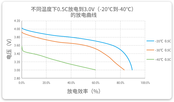 格瑞普低溫鋰聚合物電池在-20至-40℃以0.5C進(jìn)行放電，效率均超過(guò)60%。