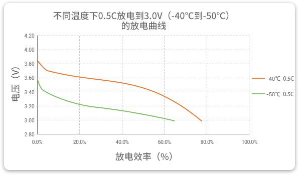 格瑞普低溫鋰聚合物電池在-40至-50℃以0.5C進(jìn)行放電，效率均超過(guò)60%。