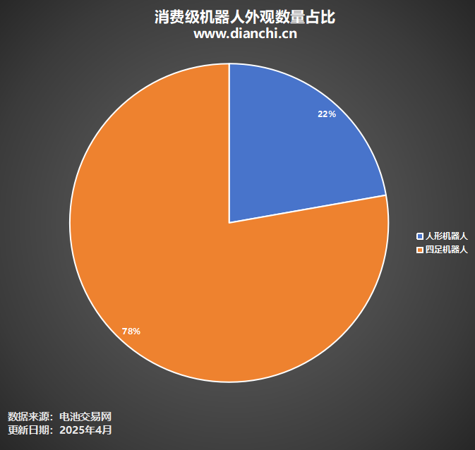 消費(fèi)級機(jī)器人外觀數(shù)量占比