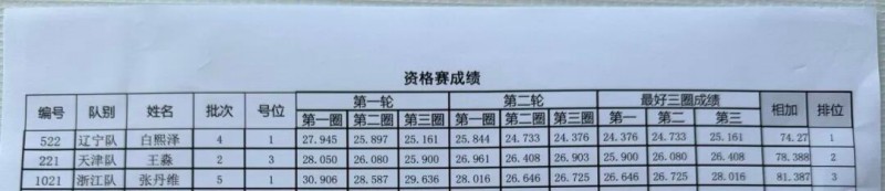 Tattu飛手白熙澤、王淼、張丹維成績