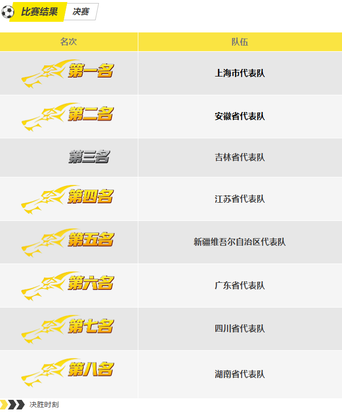 第15屆全運會群眾比賽（航空）模型決賽結(jié)果